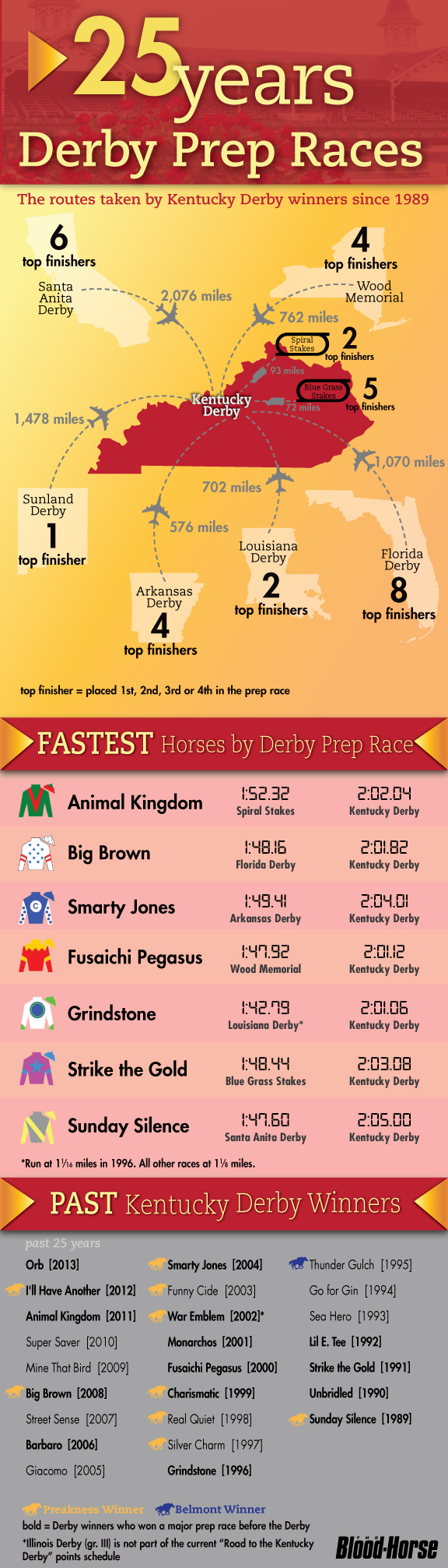 25 Years of Derby Prep Races BloodHorse