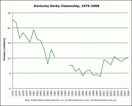 Kentucky Derby 2008 Chart